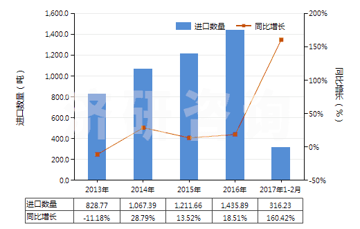 2013-2017年2月中國鍺的氧化物及二氧化鋯(HS28256000)進口量及增速統(tǒng)計